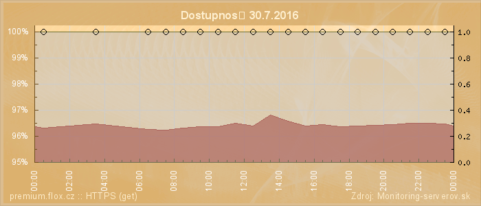 Graf dostupnosti