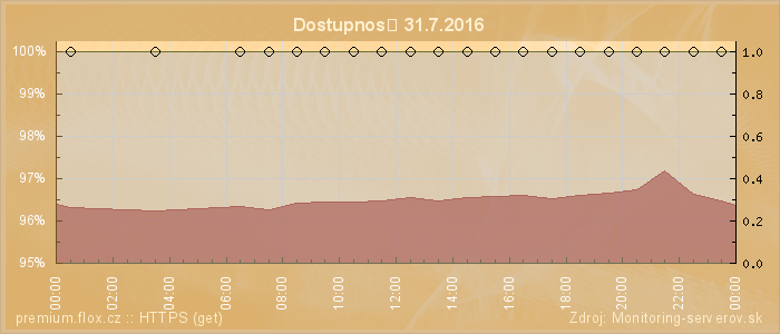 Graf dostupnosti