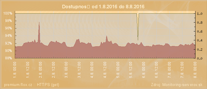 Graf dostupnosti