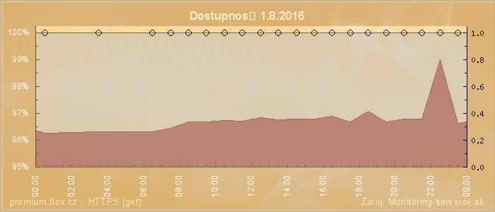 Graf dostupnosti