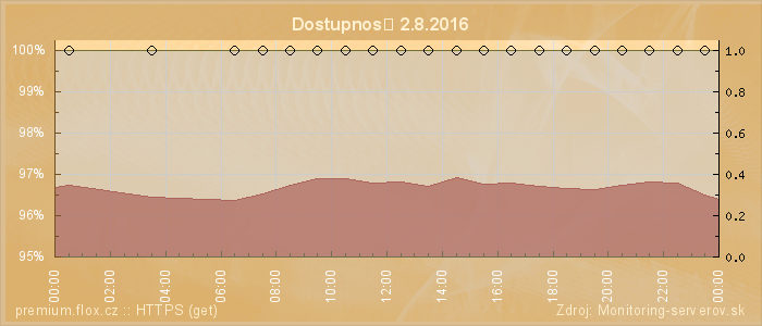 Graf dostupnosti