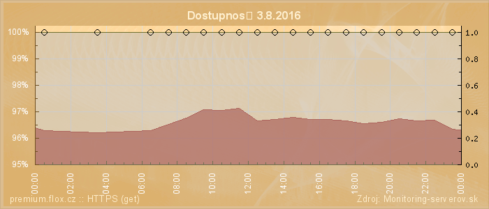 Graf dostupnosti