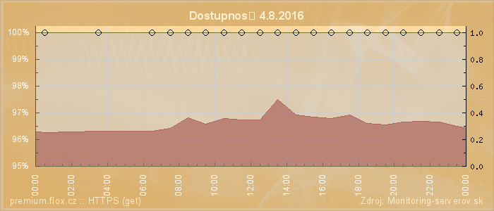 Graf dostupnosti