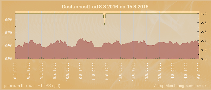 Graf dostupnosti