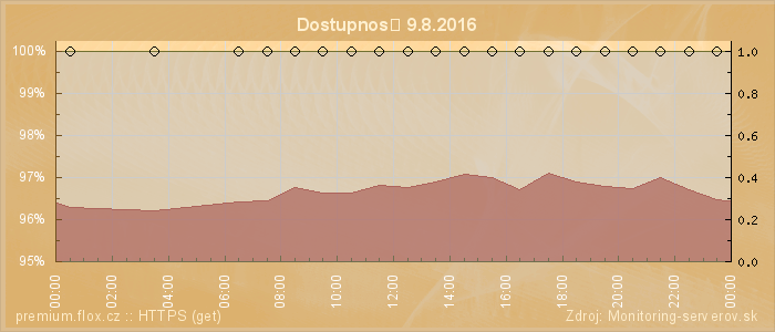 Graf dostupnosti