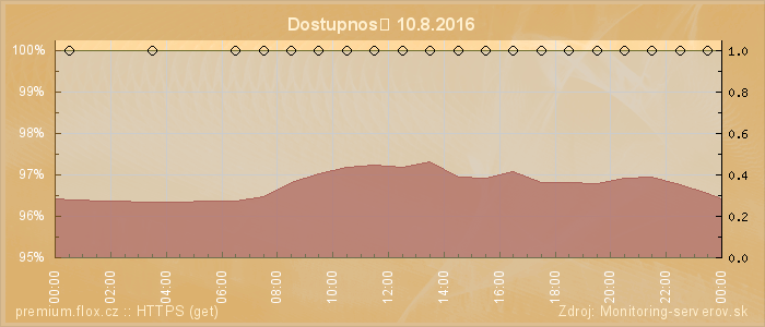 Graf dostupnosti