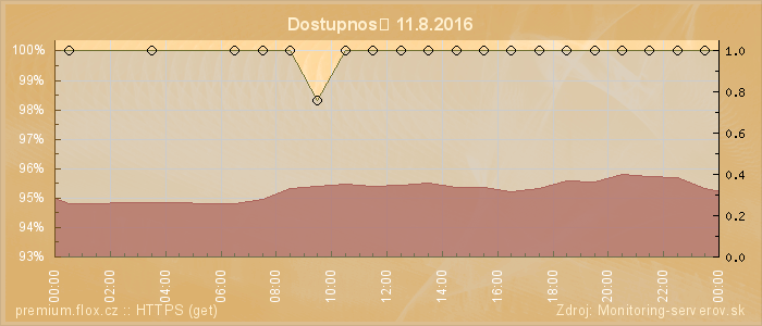 Graf dostupnosti