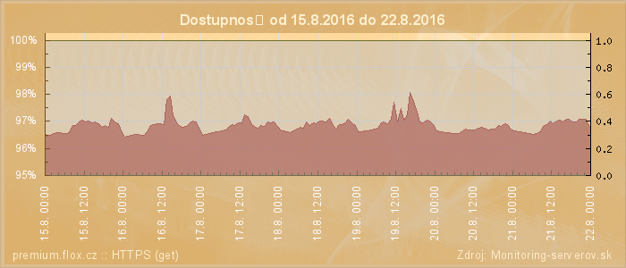 Graf dostupnosti