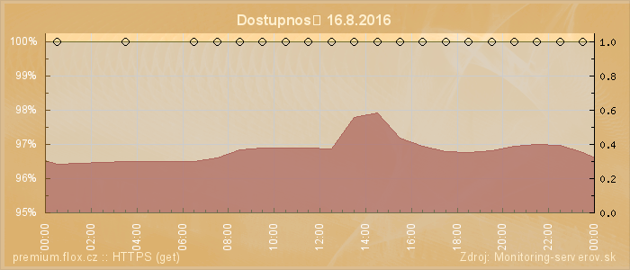 Graf dostupnosti