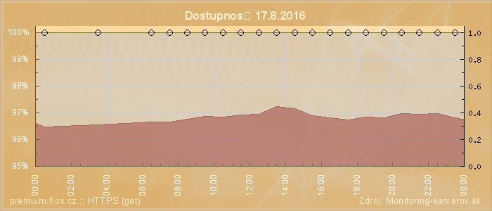 Graf dostupnosti