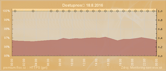 Graf dostupnosti