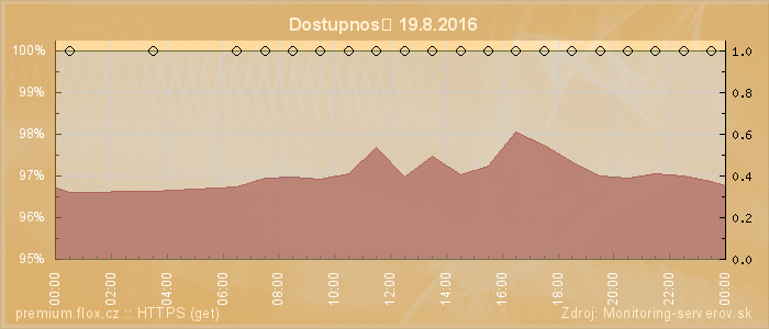 Graf dostupnosti