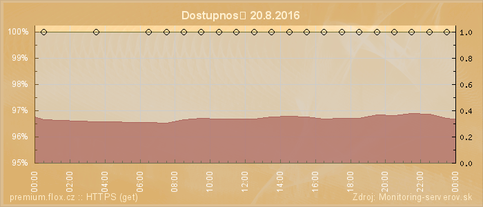 Graf dostupnosti