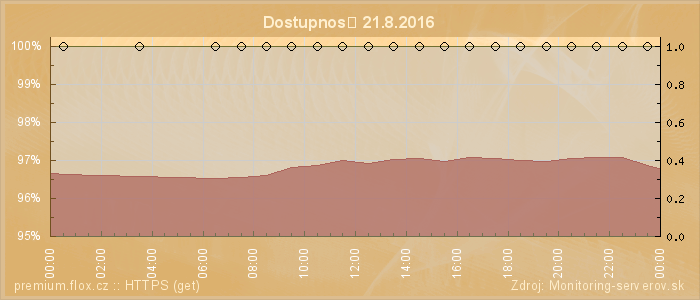 Graf dostupnosti