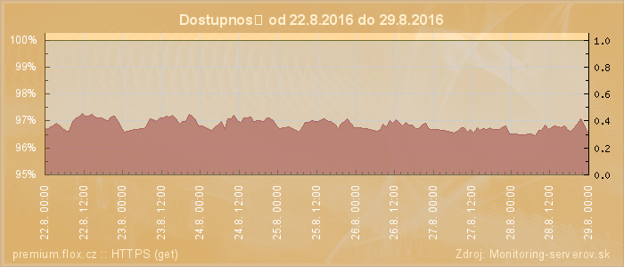 Graf dostupnosti