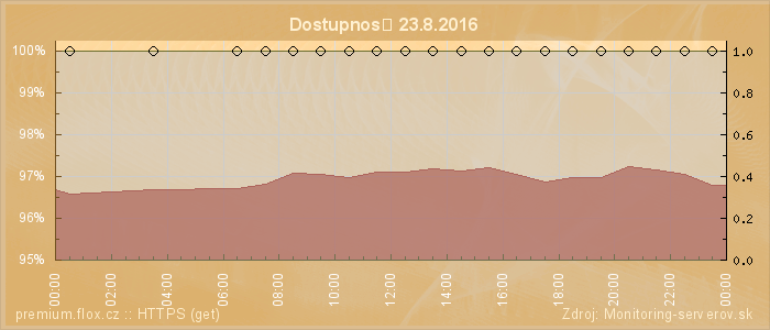 Graf dostupnosti