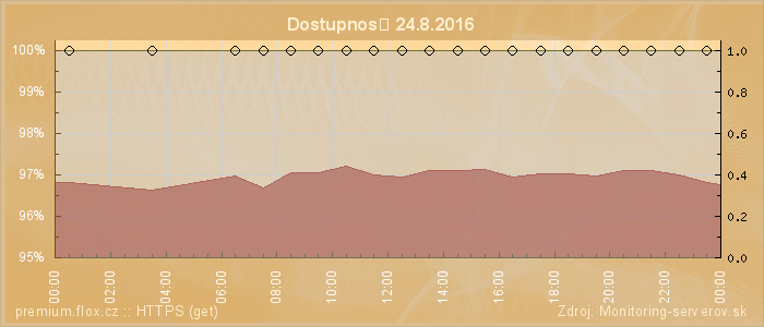 Graf dostupnosti