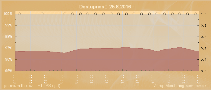 Graf dostupnosti