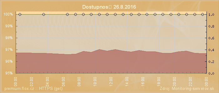 Graf dostupnosti