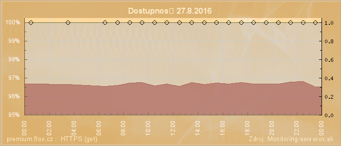 Graf dostupnosti