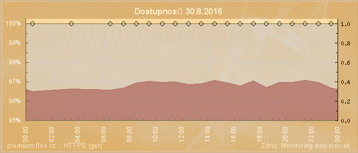 Graf dostupnosti