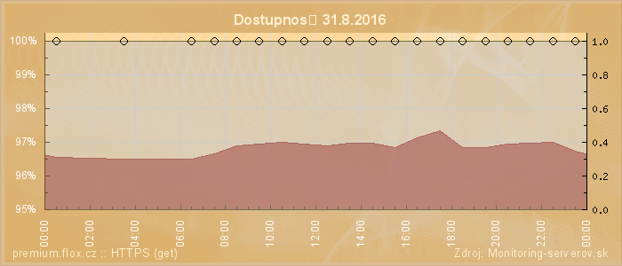 Graf dostupnosti