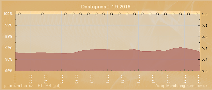 Graf dostupnosti