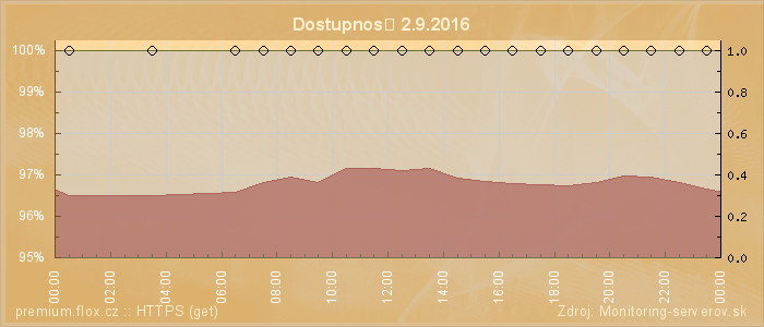 Graf dostupnosti