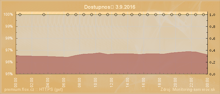 Graf dostupnosti