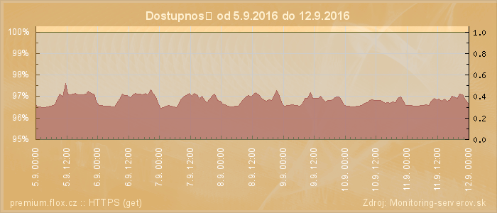 Graf dostupnosti