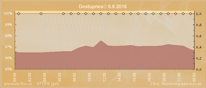 Graf dostupnosti