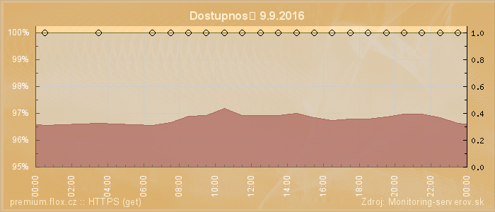 Graf dostupnosti