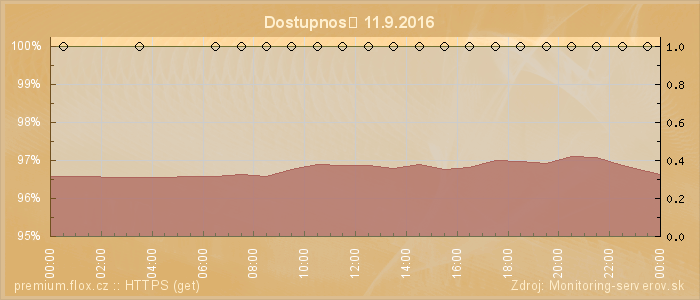 Graf dostupnosti