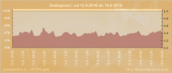 Graf dostupnosti