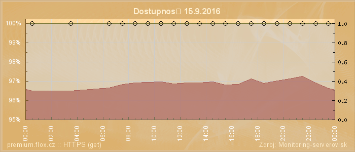 Graf dostupnosti