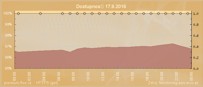 Graf dostupnosti