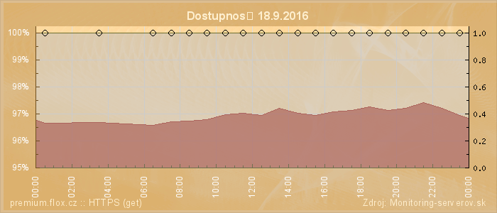 Graf dostupnosti