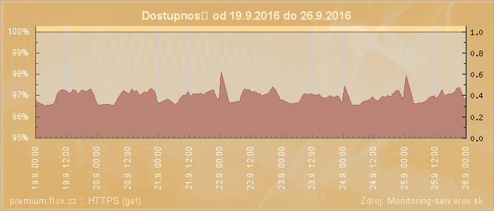 Graf dostupnosti