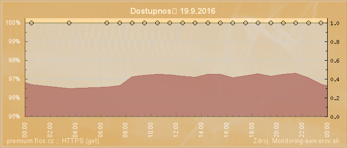 Graf dostupnosti