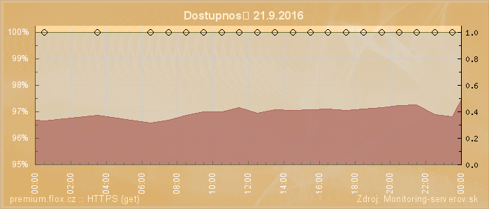 Graf dostupnosti