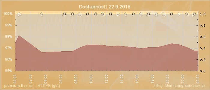 Graf dostupnosti