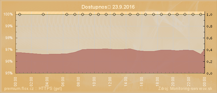 Graf dostupnosti