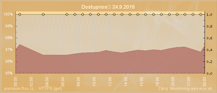 Graf dostupnosti