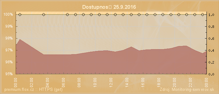 Graf dostupnosti