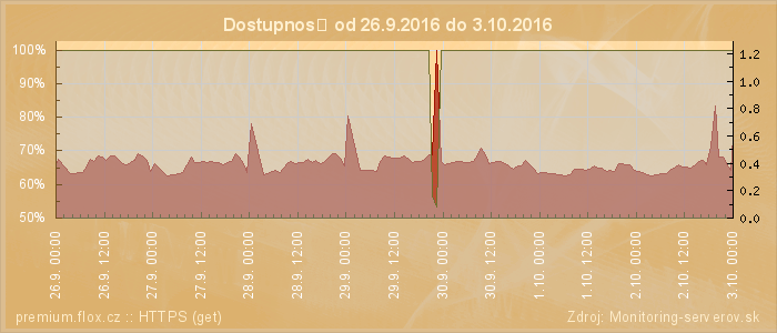 Graf dostupnosti