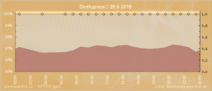 Graf dostupnosti