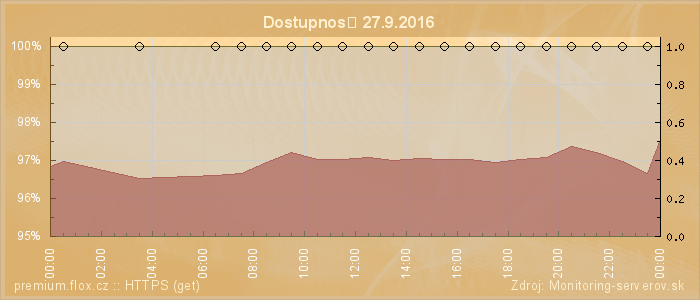 Graf dostupnosti