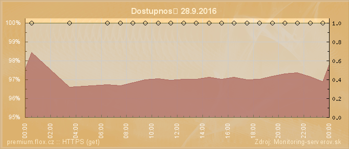 Graf dostupnosti