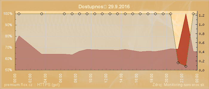 Graf dostupnosti