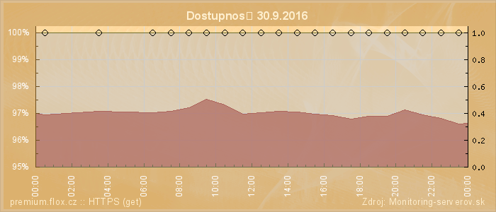 Graf dostupnosti